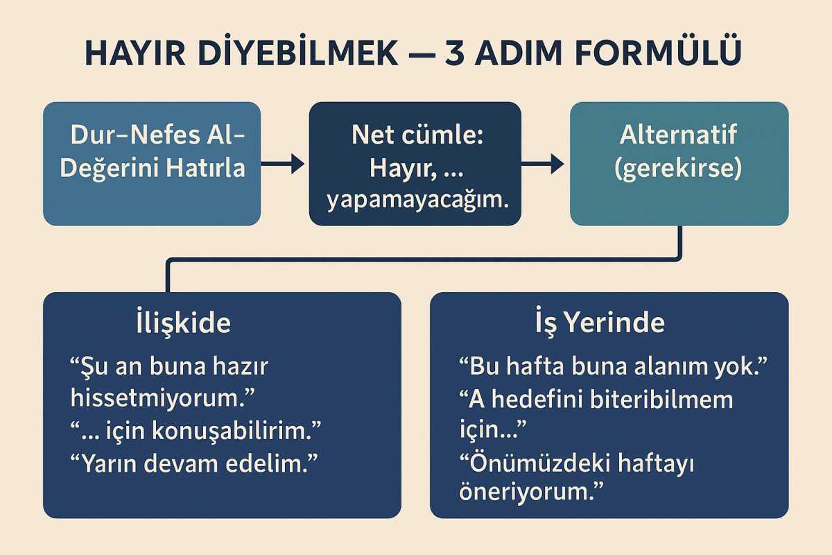 Hayır Diyebilmek: Sınır Koymanın Nazik ve Net Yolları