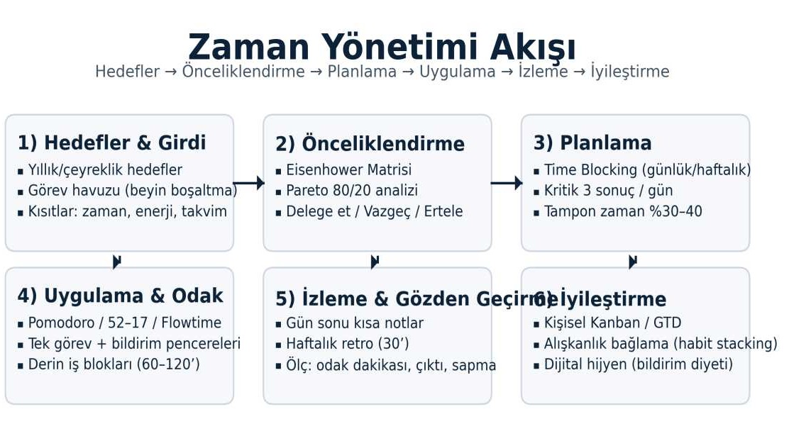 Zaman Yönetimi Nasıl Yapılır? En Etkili Teknikler, Oyunlar ve Eğitim Rehberi