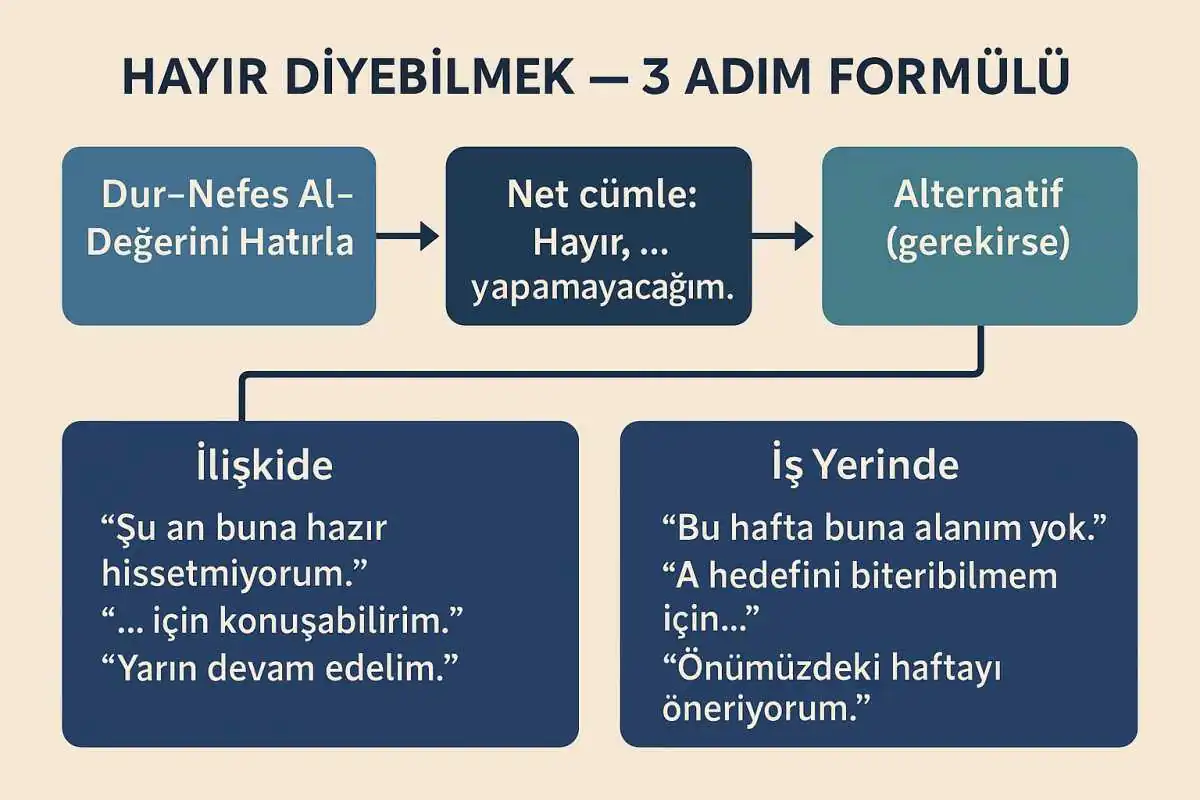 is-yerinde-hayir-diyebilmek hayır diyebilmek: sınır koymanın nazik ve net yolları