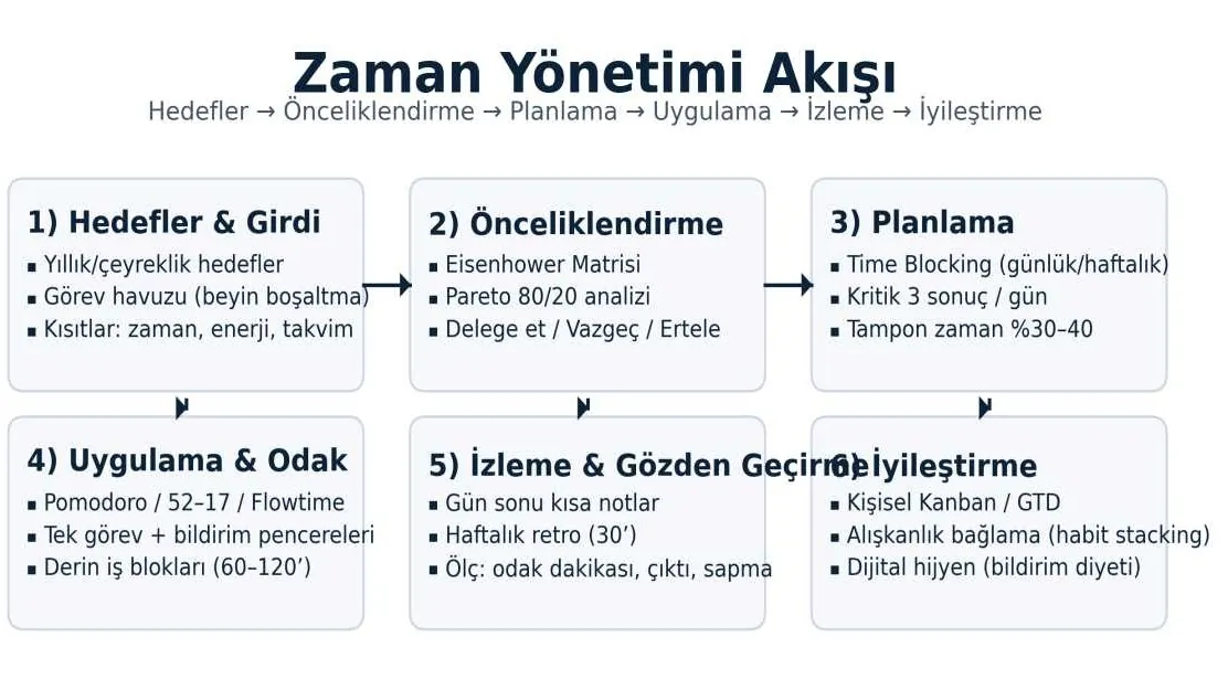 zaman-yonetimi-akisi zaman yönetimi nasıl yapılır? en etkili teknikler, oyunlar ve eğitim rehberi